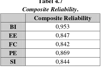 Composite ReliabilityTabel 4.7 . 