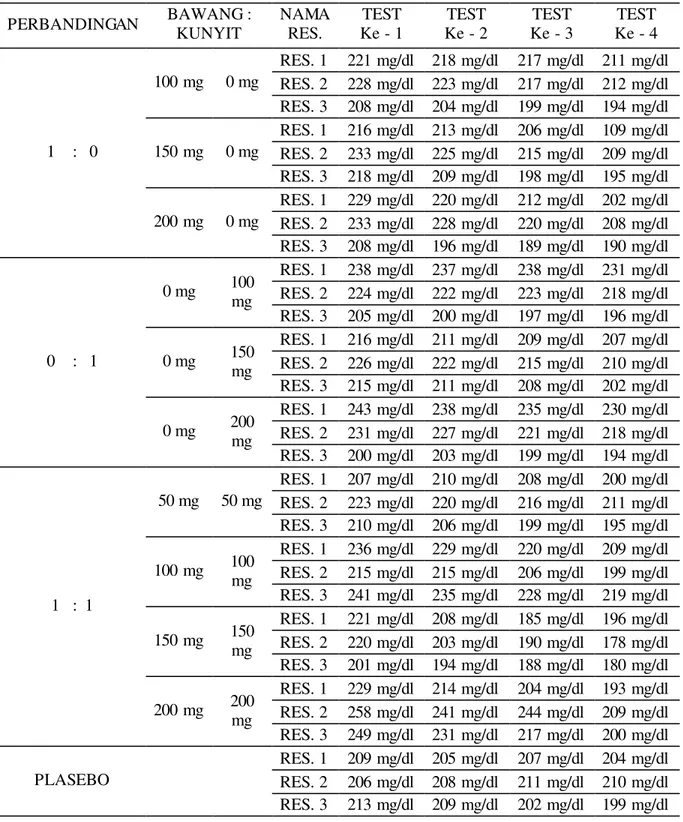 Tabel 1 Hasil Test Yang Dicapai Dari Responden 