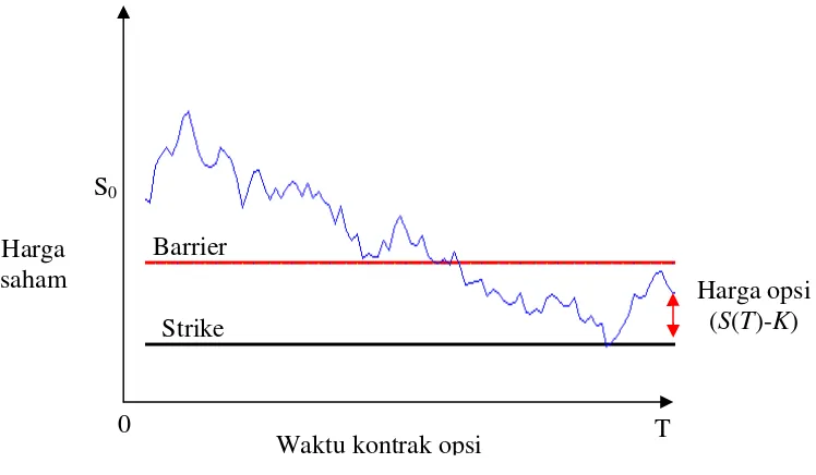 Gambar 4.14 Harga Opsi Beli Barrier Down and In Pada Saat Jatuh Tempo. 