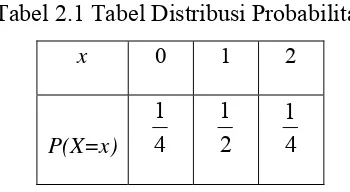 Tabel 2.1 Tabel Distribusi Probabilitas 
