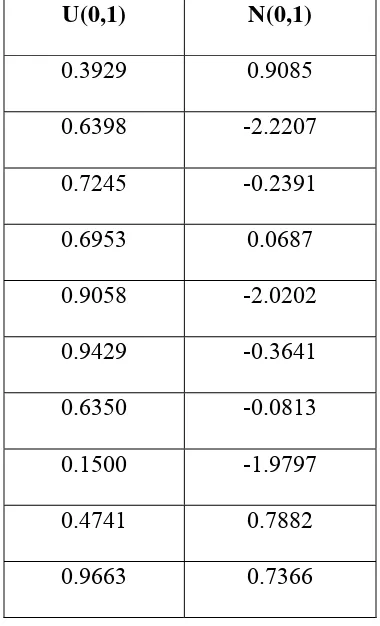 Tabel 3.1 Sepuluh Bilangan Random Pseudo Berdistribusi U(0,1) dan N(0,1) 
