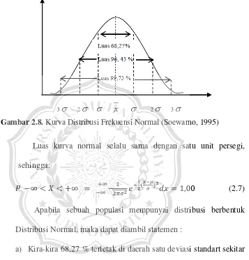 Gambar 2.8. Kurva Distribusi Frekuensi Normal (Soewarno, 1995) 