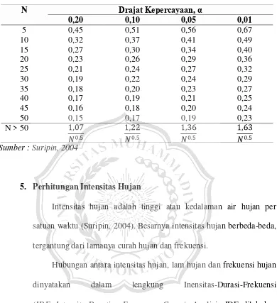 Tabel 2.5  Nilai Kritis D0 untuk Uji Smirnov - Kolmogorof 