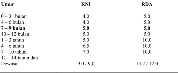 Tabel 1. Kebutuhan seng menurut umur  berdasarkan Reference Nutrient Intake   (RNI-UK) dan Recommended Dietary Allowances (RDA – USA) dalam mg/ hari  2   
