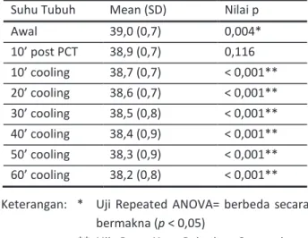 Tabel 2.  Hasil Analisis Kovarian (ANCOVA) Variabel Perancu  terhadap Nilai Penurunan Suhu Tubuh  60 Menit Setelah Terapi Water Spray  dan  Fan  Cooling (n= 28)