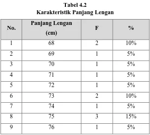 Tabel 4.2 Karakteristik Panjang Lengan 