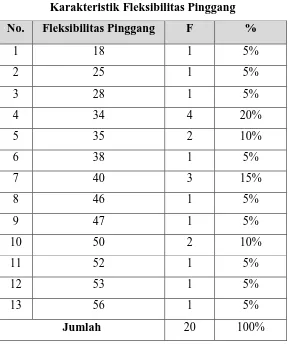 Tabel 4.5 Karakteristik Fleksibilitas Pinggang 