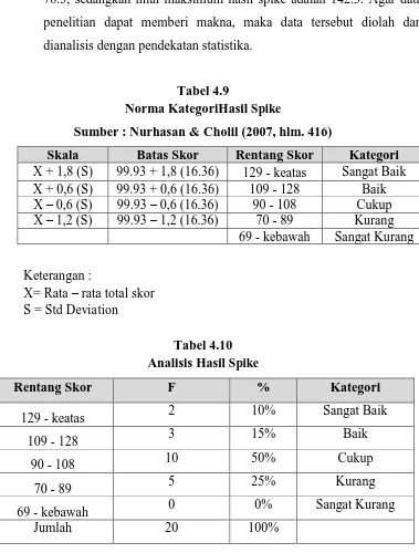 Tabel 4.9 Norma KategoriHasil 