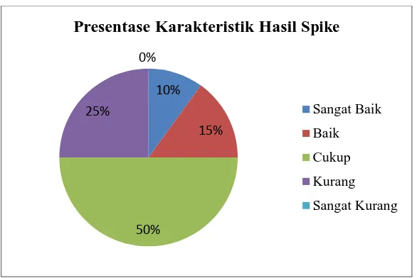 Tabel 4.11 Hasil Penghitungan Skor Rata-rata, dan Standar Deviasi dari Tiap-tiap Tes 