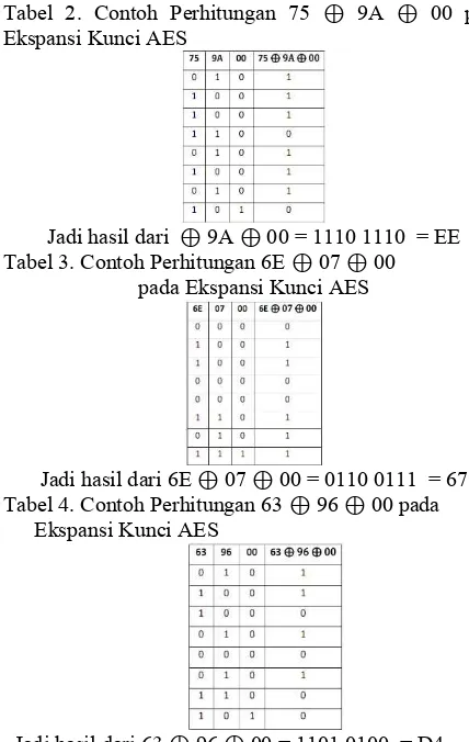 Tabel 2. Contoh Perhitungan 75 ⊕ 9A ⊕ 00 pada 