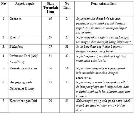 Tabel 5 Aspek-aspek dan Perolehan Skor Terendah 