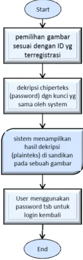 Gambar diatas merupakan rancangan sistem dimana EndSelanjutnya Passworddigunakan saat proses login kemudian Alias yang menjadi identitas umum huruf dan angka)