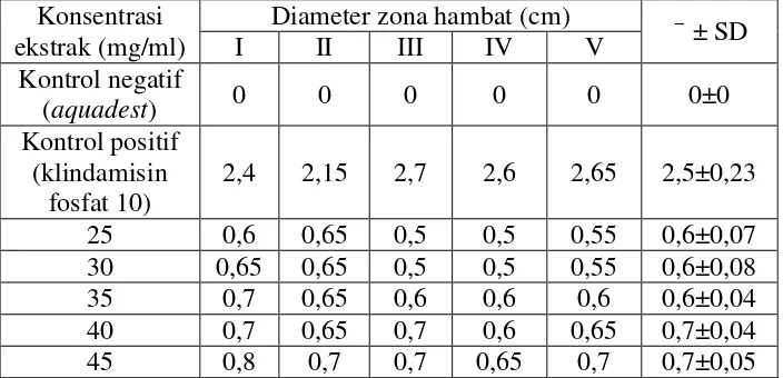 Tabel VI. Diameter zona hambat pertumbuhan bakteri jerawat yang