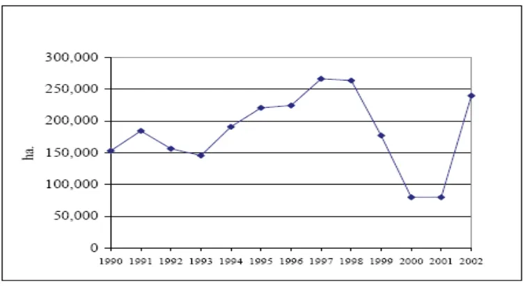 Gambar 1.4: Rata-rata Penanaman Kelapa Sawit pertahun di Indonesia pada tahun 1996-200214