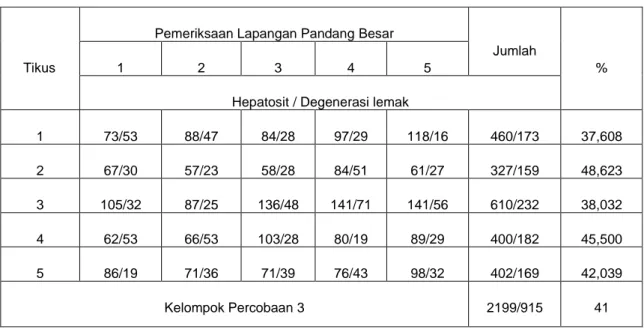 Tabel 3. Persentase hasil penilaian histopatologis hepar tikus pada kelompok 3 
