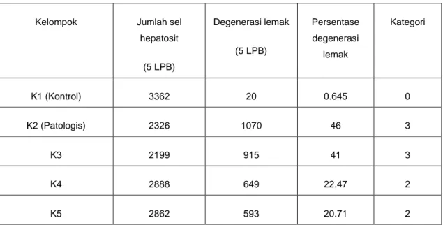 Tabel  6.  Rerata  persentase  hasil  penilaian  histopatologis  hepar  tikus  pada  semua  kelompok  dan  kategorinya 