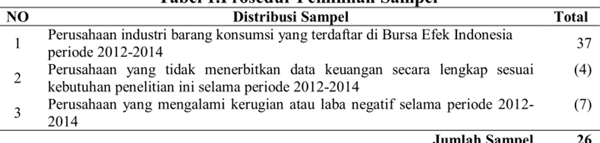 Tabel 1.Prosedur Pemilihan Sampel 