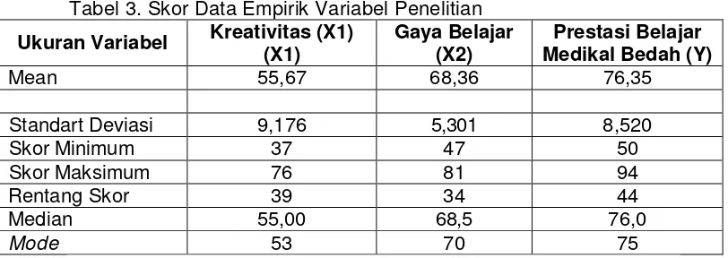 Tabel 3. Skor Data Empirik Variabel Penelitian 