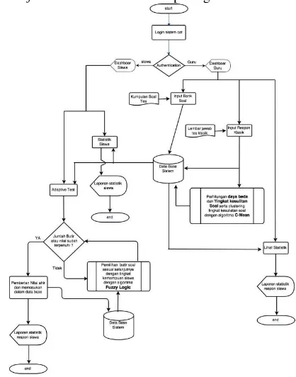 Gambar 6. Flow Chart Sistem CAT 