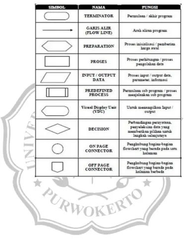 Tabel 1. Simbol-Simbol Flowchart 