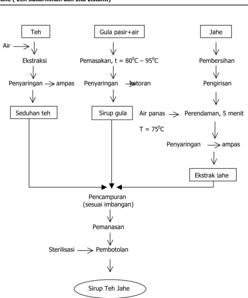 Gambar 1. Diagram Alir Pembuatan Sirup Teh Jahe 