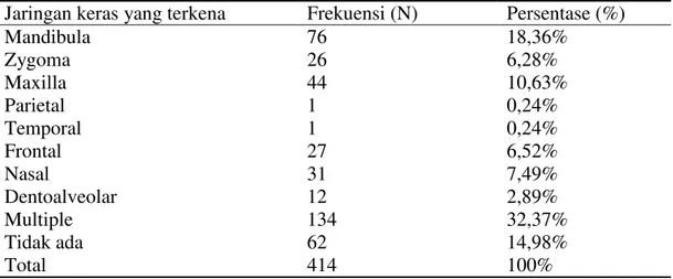 Tabel  4.5 Cedera jaringan lunak pada penderita trauma  maksilofasial  yang  ditangani  di  RSUD  Arifin  Achmad  Pekanbaru  sejak  Januari  2010  –  Desember 2013