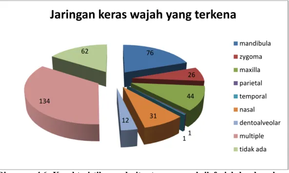 Diagram  4.7  Karakteristik  penderita  trauma  maksilofasial  berdasarkan  tingkat  keparahan  cedera  jaringan  lunak  di  RSUD  Arifin  Achmad  Pekanbaru periode 2010-2013  76 264411123113462