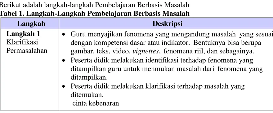 Tabel 1. Langkah-Langkah Pembelajaran Berbasis Masalah 