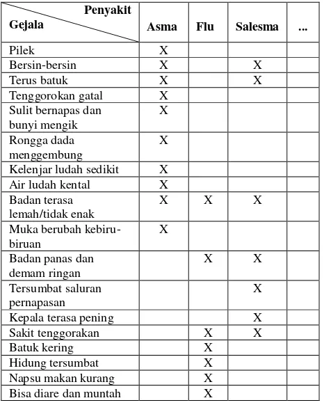 Tabel 4 : Kombinasi Gejala Sama (m5 Penyakit Asma) 