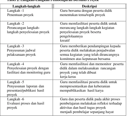 Tabel 2. Langkah-Langkah Pembelajaran Berbasis Proyek 