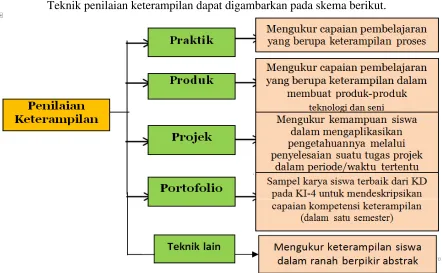 Gambar 3.2.Teknik Penilaian 