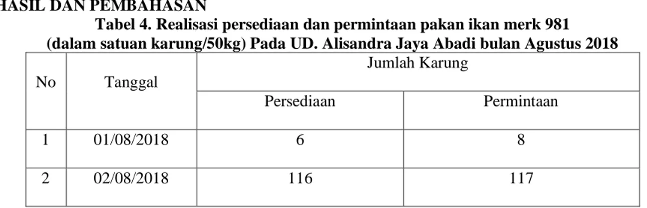 Tabel 4. Realisasi persediaan dan permintaan pakan ikan merk 981  (dalam satuan karung/50kg) Pada UD