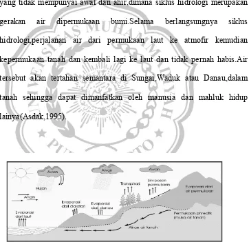 Gambar 2.1 Siklus Hidrologi (Asdak, 1995). 