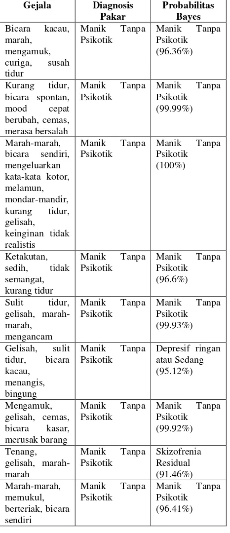 Tabel 3   Hasil Pengujian dengan menggunakan data latih Bipolar dan Skizofrenia 