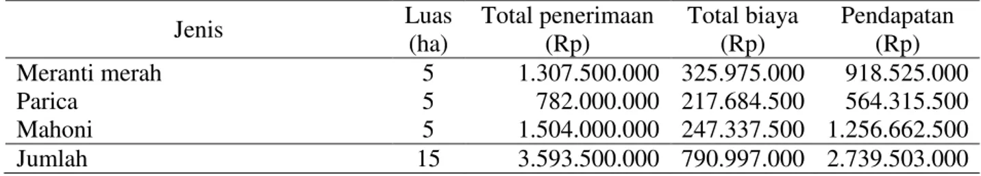 Tabel 5 menunjukkan bahwa pendapatan  untuk  3  jenis  tanaman  dalam  pengelolaan  hutan  tanaman  sebesar  Rp2.739.503.000,-