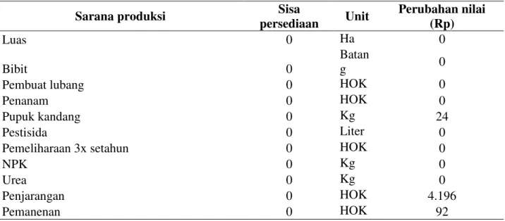 Tabel 6. Rekapitulasi Sisa Sarana Produksi Pengelolaan Hutan Tanaman selama Daur  