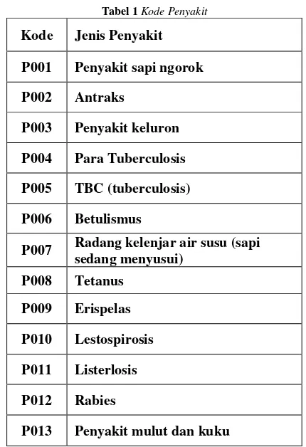 Tabel 1 Kode Penyakit 