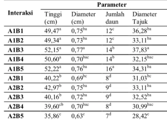 Tabel 2  Rekapitulasi  hasil  uji  lanjut  Duncan  pengaruh  pemberian  dosis  pupuk  dengan  sumber  benih  terhadap parameter yang diamati 
