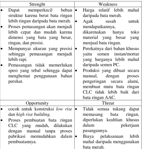 Tabel 11.  Analisis SWOT internal dan eksternal Bata Ringan CLC 