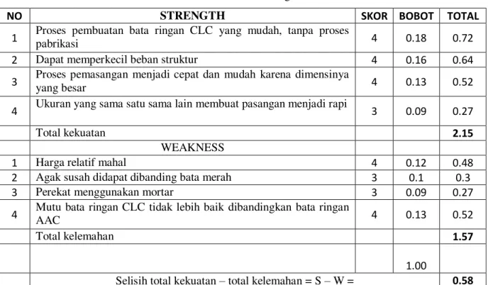 Tabel 12. Faktor-faktor Strategi internal 