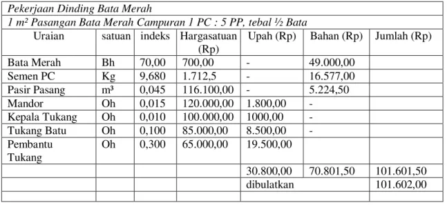 Tabel 2 Analisa Harga Satuan Pekerjaan Dinding Bata Merah  Pekerjaan Dinding Bata Merah 