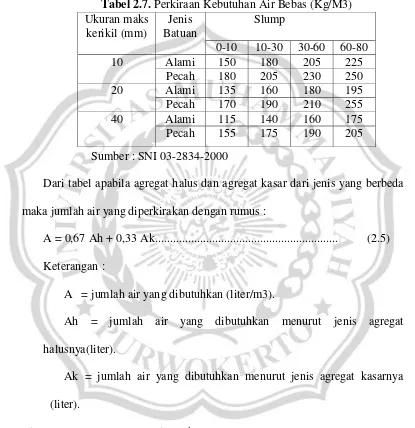 Tabel 2.7. Perkiraan Kebutuhan Air Bebas (Kg/M3) 