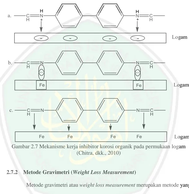 Gambar 2.7 Mekanisme kerja inhibitor korosi organik pada permukaan logam  (Chitra, dkk., 2010) 