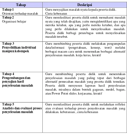 Tabel 1. Langkah-Langkah Pembelajaran Berbasis Masalah 