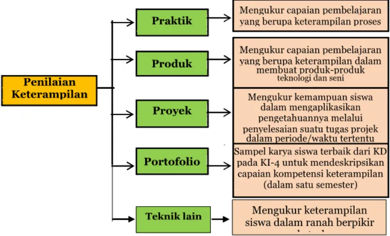 Gambar 3.2. Teknik Penilaian 