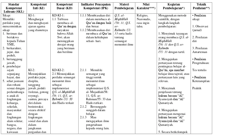 Tabel 5. Keterkaitan antara SKL, KI, KD, IPK, Materi Pembelajaran, Fokus Karakter Utama, Kegiatan Pembelajaran, dan Teknik Penilaian  