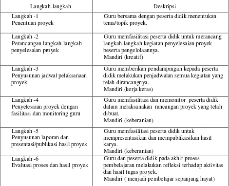 Tabel 7. Langkah-Langkah Pembelajaran Berbasis Proyek 