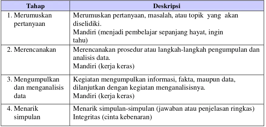 Tabel 8. Langkah-langkah Pembelajaran Inkuiri 