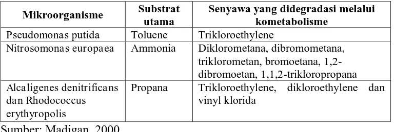 Tabel 2.5 Beberapa contoh mikroorganisme yang dapat mendegradasi senyawa alifatik  terhalogenasi melalui kometabolisme ( Cookson, 1995 )