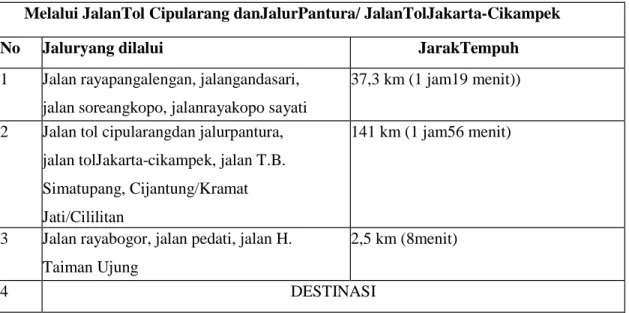 Tabel 1. Tabel Jalur Tempuh Melalui Jalan Tol Cipularang dan Jalur Pantura  Melalui JalanTol Cipularang danJalurPantura/ JalanTolJakarta-Cikampek 